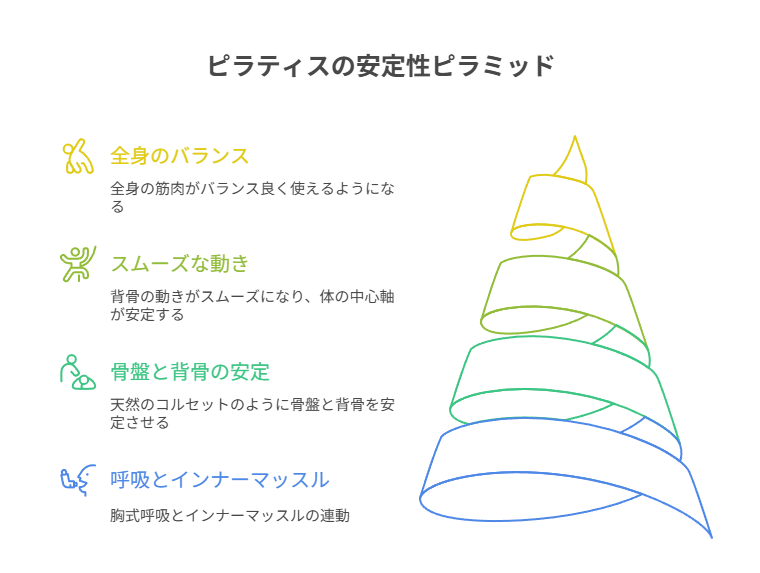 ピラティスの安定性ピラミッド