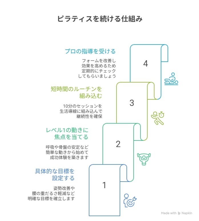 ピラティス続ける仕組み